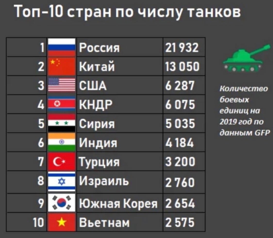 Количество танков в мире. Численность танков в России. Количество тскнков по странам. Количествоттанков по странам 2022. Количество танков в странах.