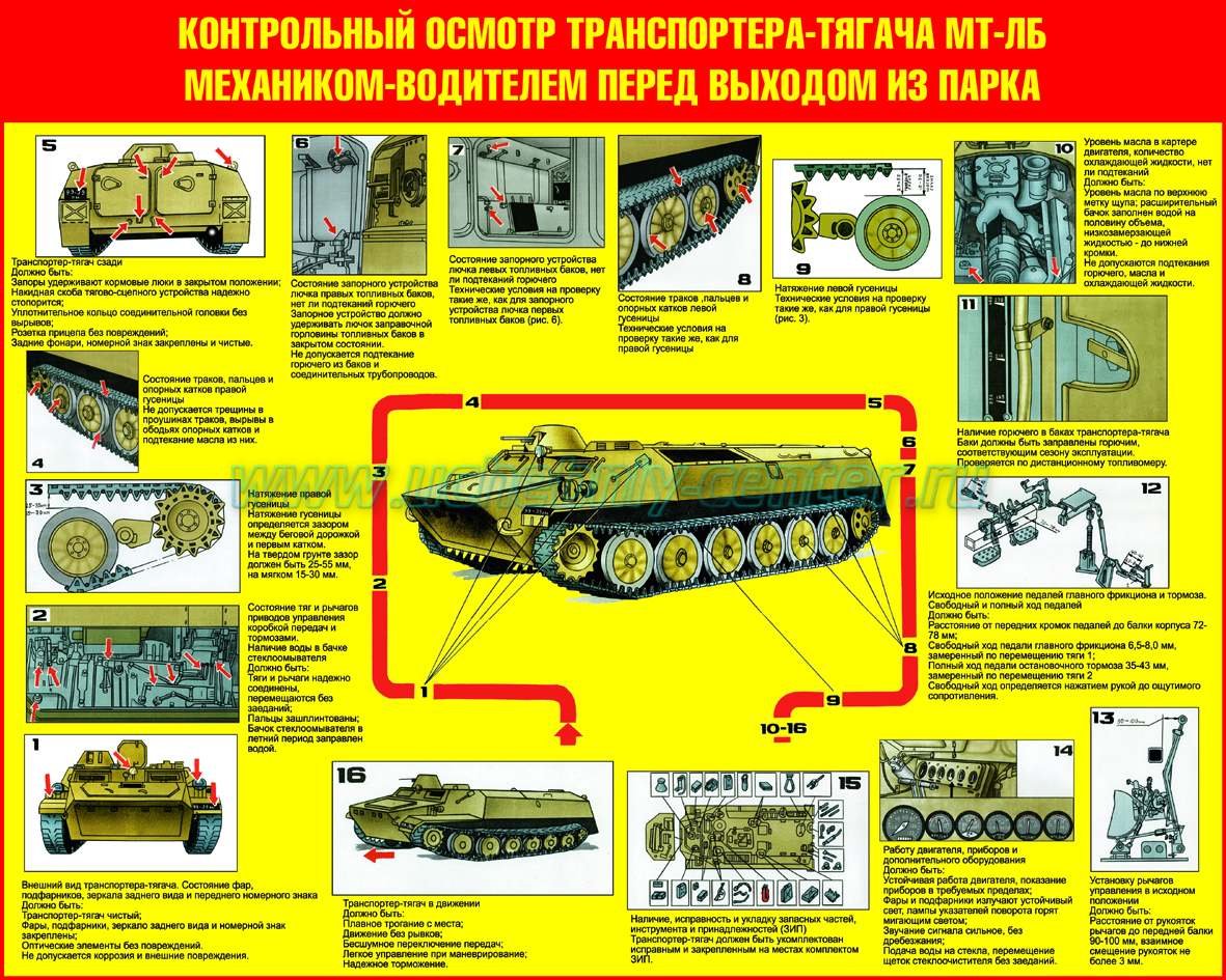 Контрольный осмотр. Тягач МТ-ЛБ характеристики. Контрольный осмотр МТЛБ. Снятие с хранения технологическая карта МТЛБУ. Плакат контрольный осмотр МТЛБ.