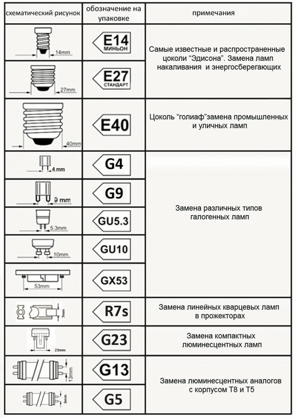 Как Понять Какую Лампочку Купить