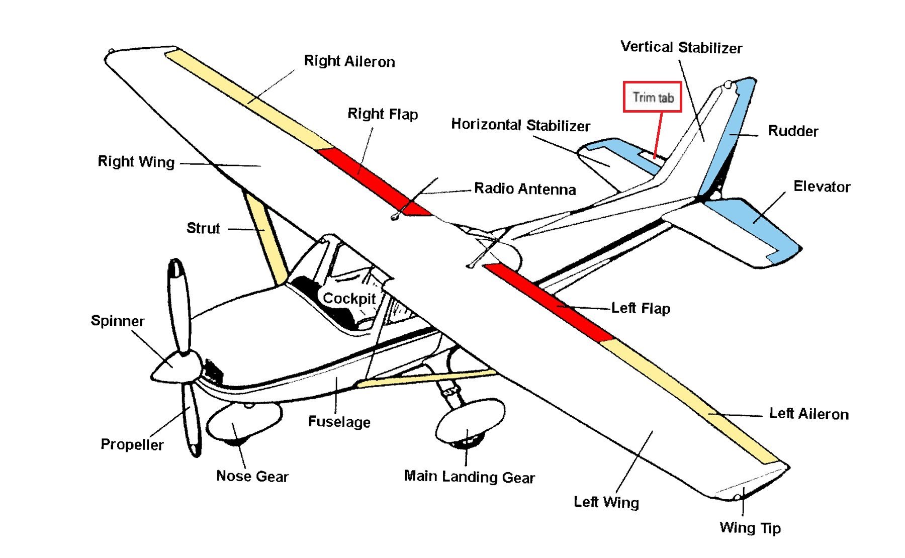 Части самолета. Cessna 172 Элероны. Триммер руля высоты Cessna 172. Элероны Cessna 150. Триммер руля высоты на Cessna 172 s.