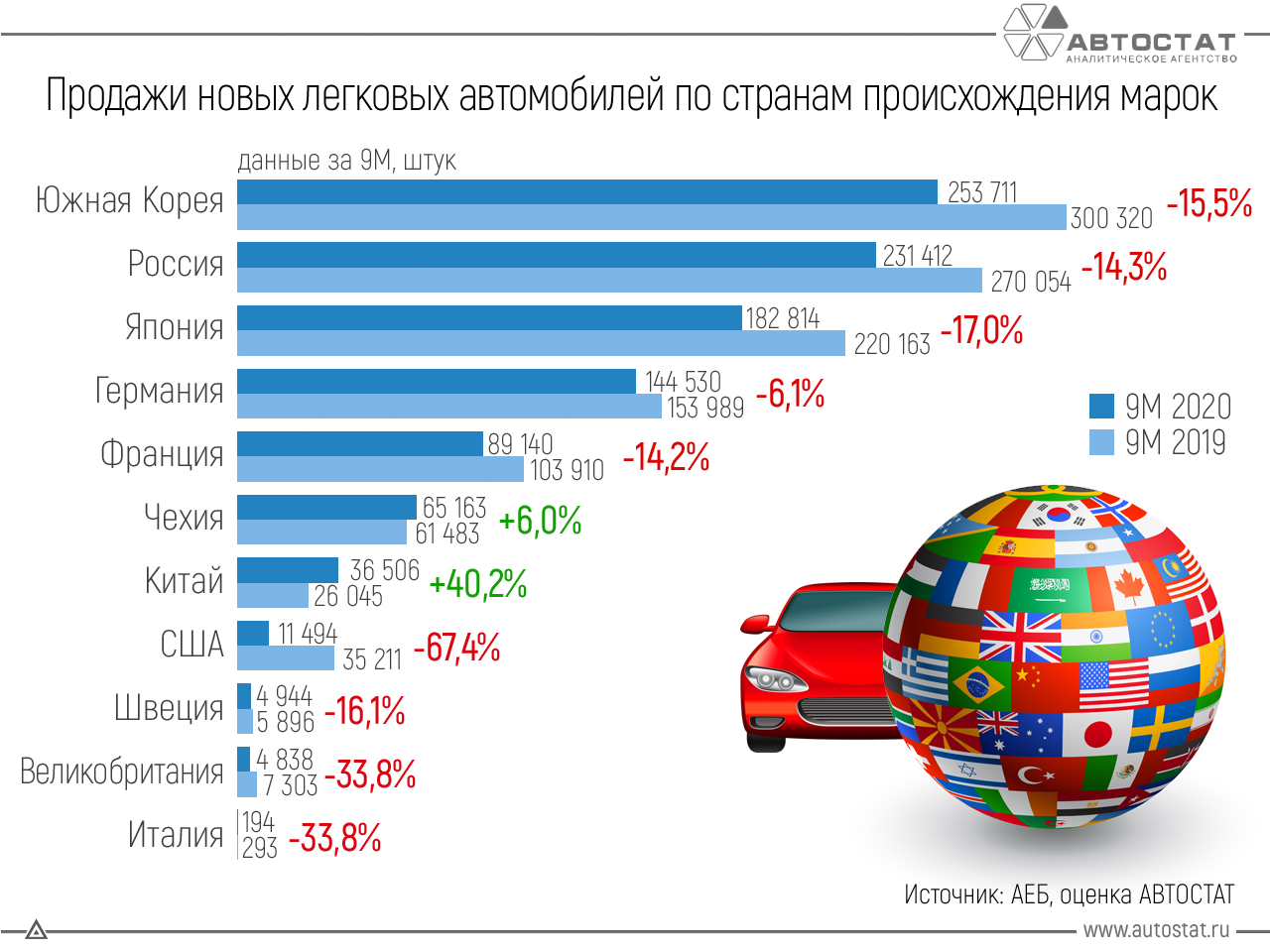 Крупные страны производители автомобилей. Статистика продаж китайских авто. Рынок легковых автомобилей в России. Самые продаваемые автомобили. Рынок автомобилей в России 2020.