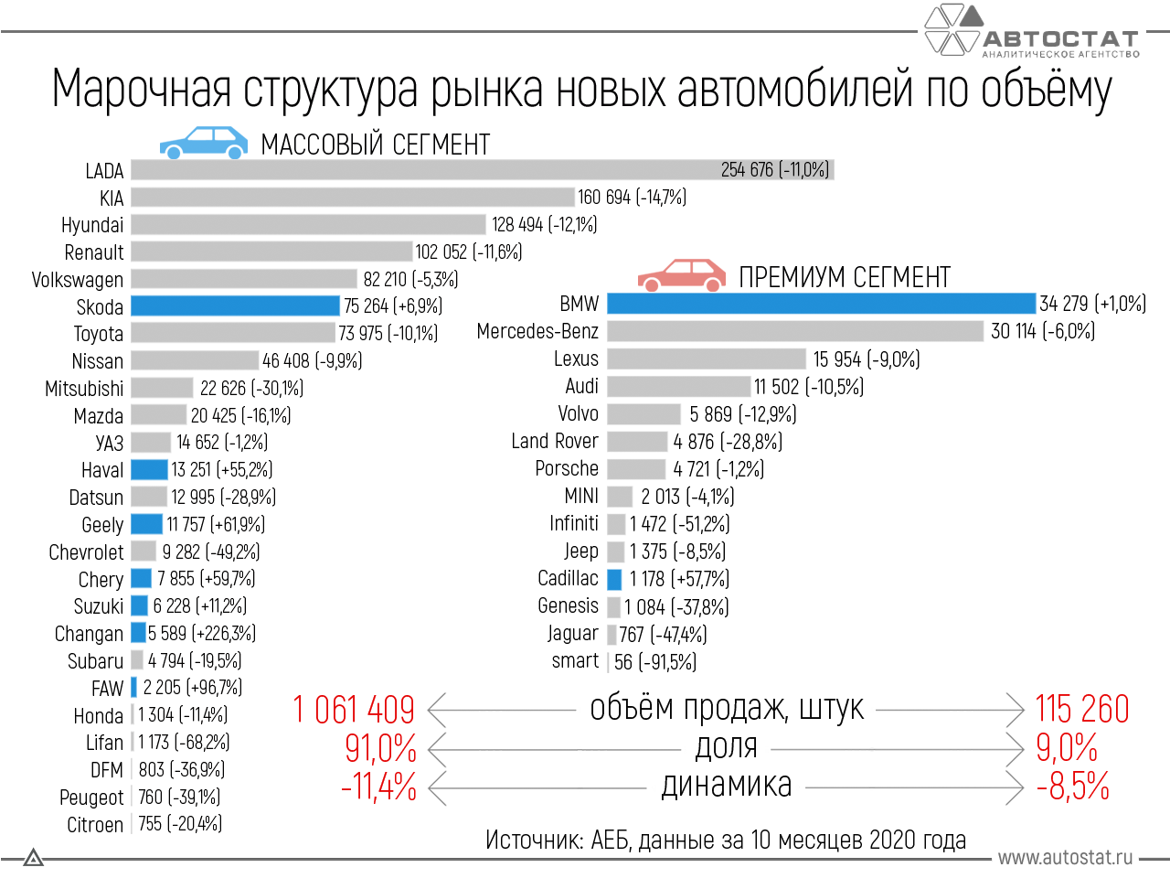 Грузовик страны производители. Емкость автомобильного рынка России 2020. Рынок автомобилей марки. Авто статистика. Самые продаваемые марки автомобилей.