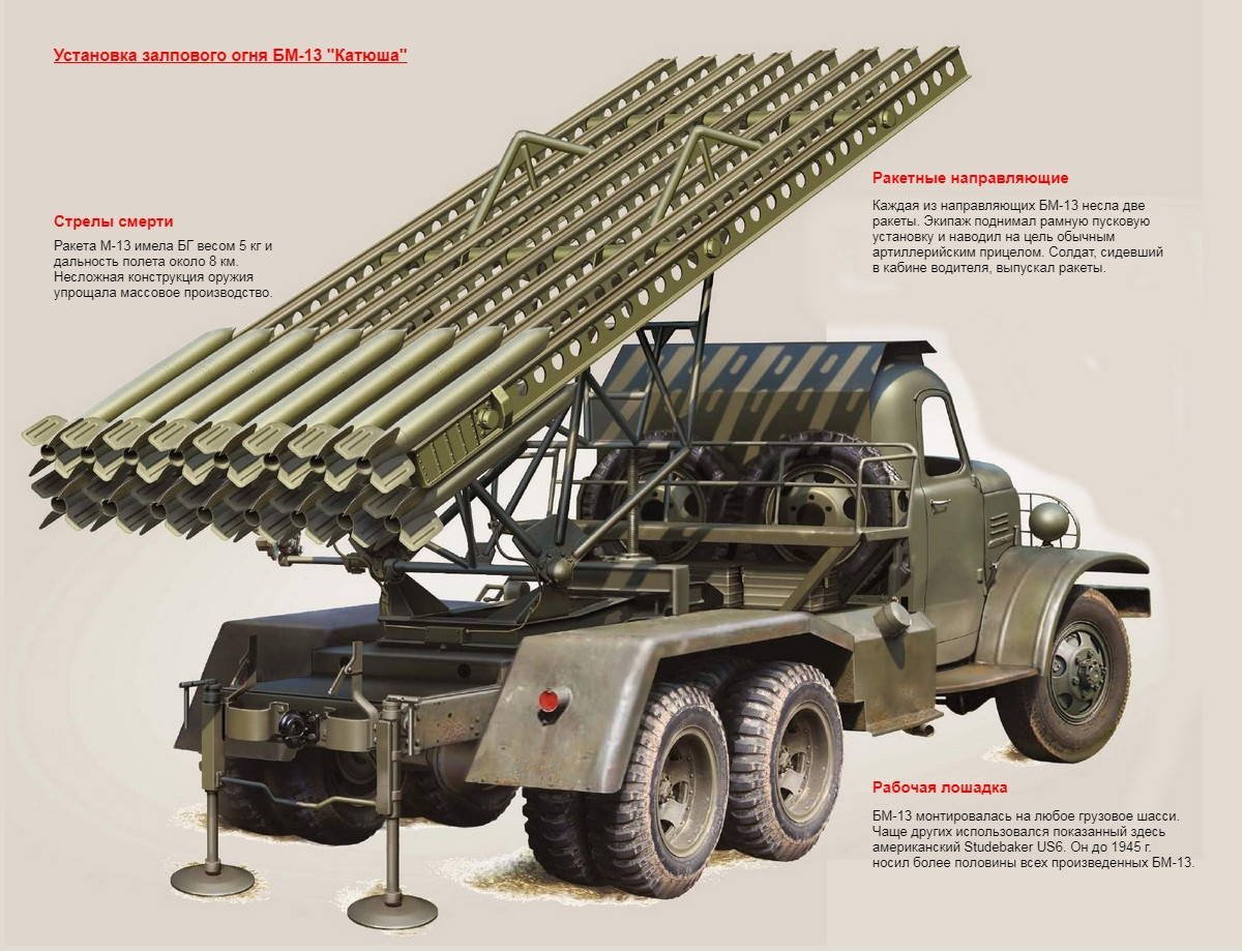 Катюша какое название. БМ-13 Катюша. РСЗО Катюша БМ-13. Машина БМ-13 "Катюша". Советское оружие Победы БМ 13 Катюша.