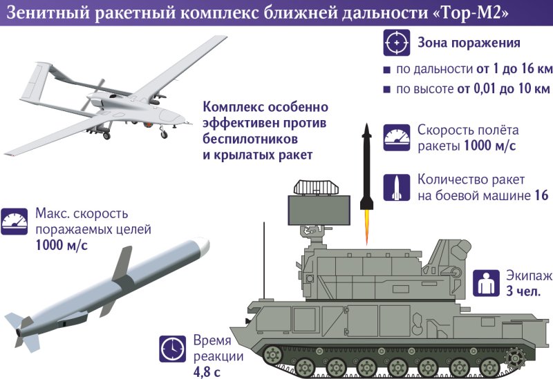 Тор-м2 зенитный ракетный комплекс ТТХ