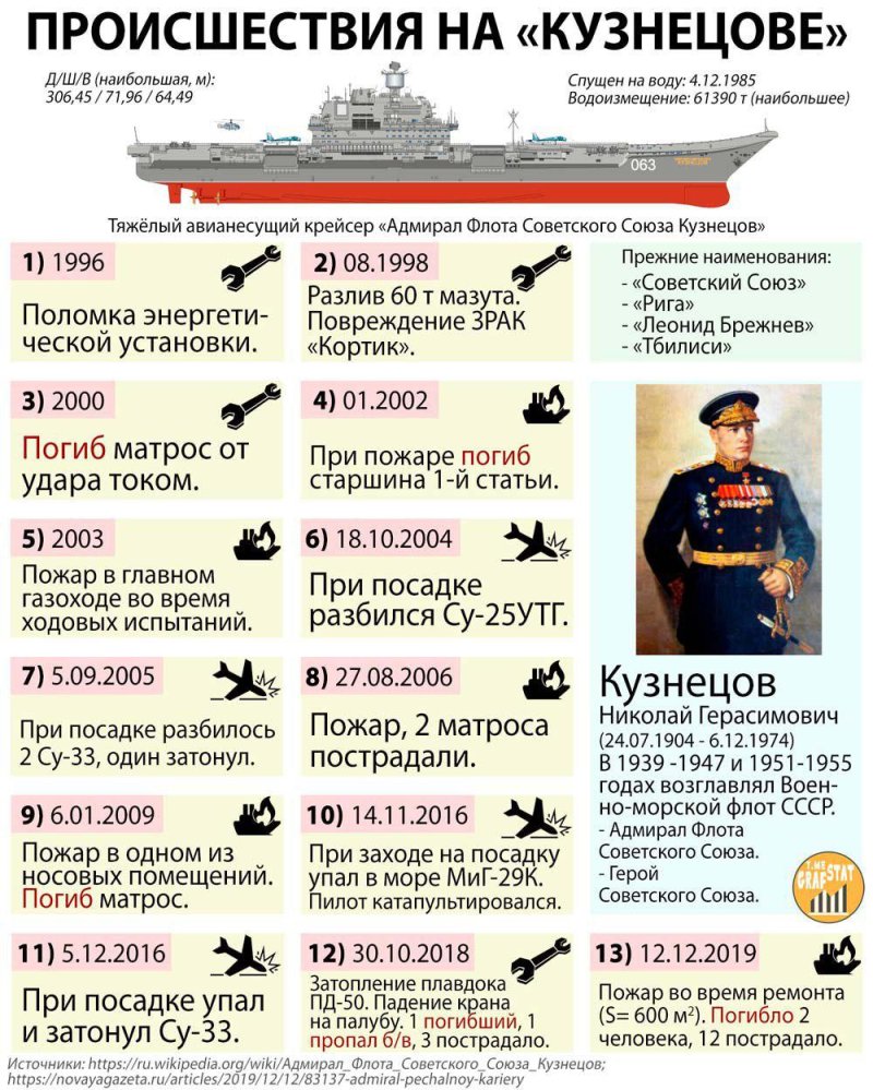 Адмирал Кузнецов авианосец пожар