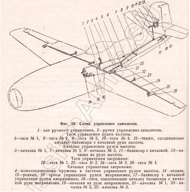 Крен и Элерон самолета