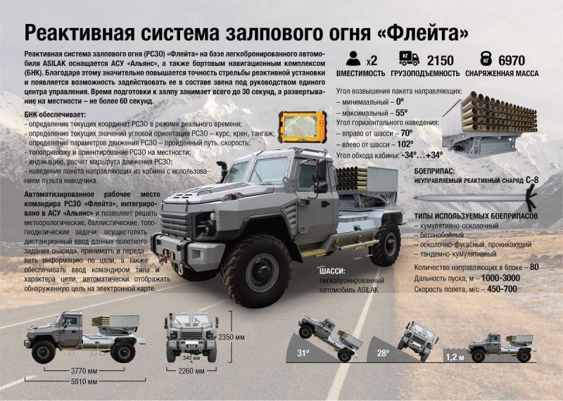 Система залпового огня БМ-21 град