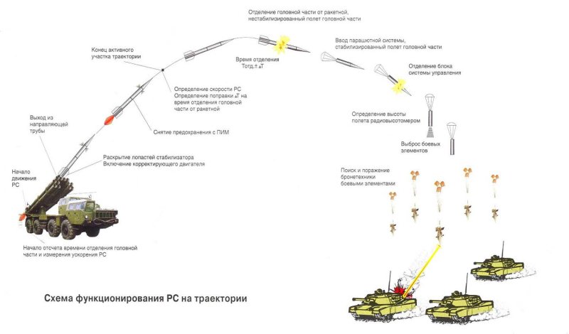 РСЗО 9к58 «смерч»