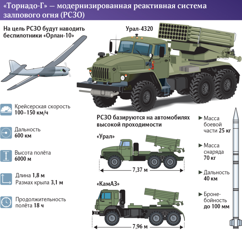 Торнадо РСЗО 300мм