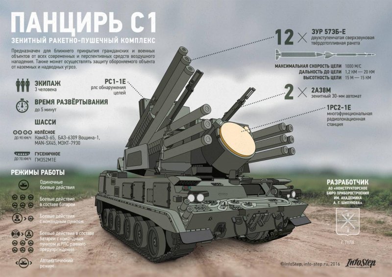 Торнадо РСЗО дальность стрельбы