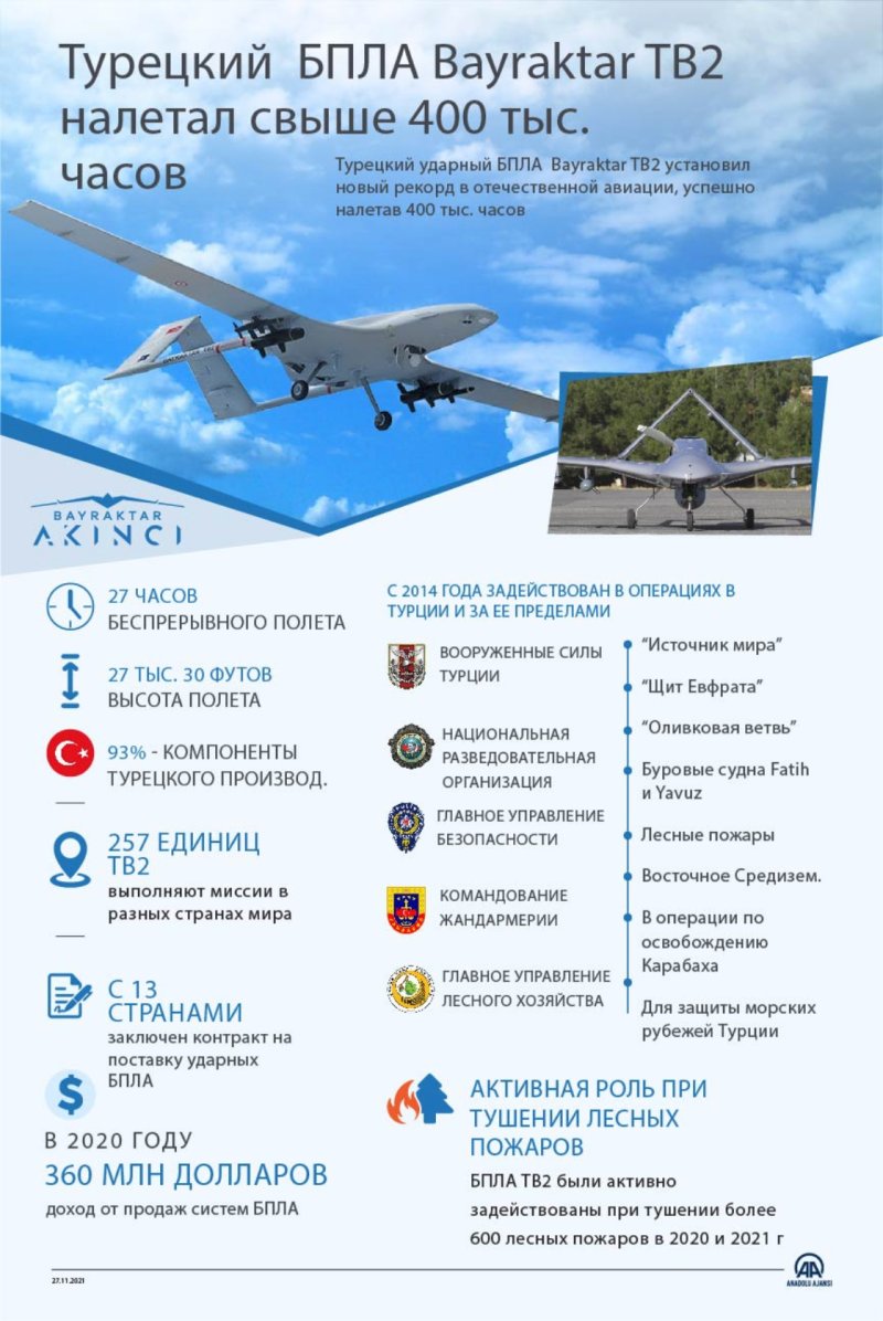 Турецкие БПЛА Bayraktar tb2 ТТХ