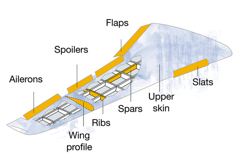 Профиль крыла Airbus a320