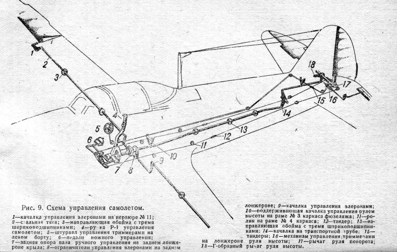 Механизация крыла щитки