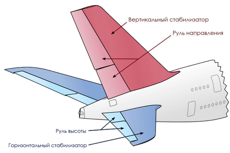 Механизация крыла самолёта ил-76