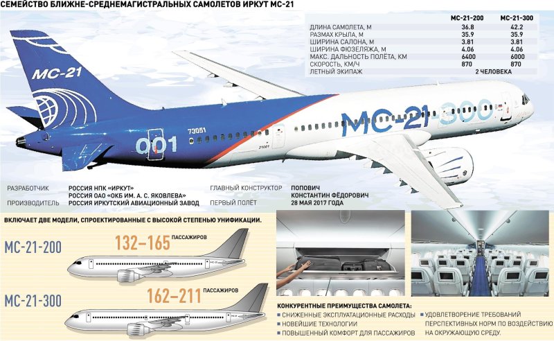 МС-21 диаметр фюзеляжа