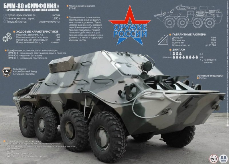 ТТХ бронетранспортер БТР 80