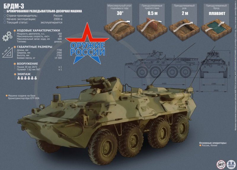 БТР-82ам технические характеристики