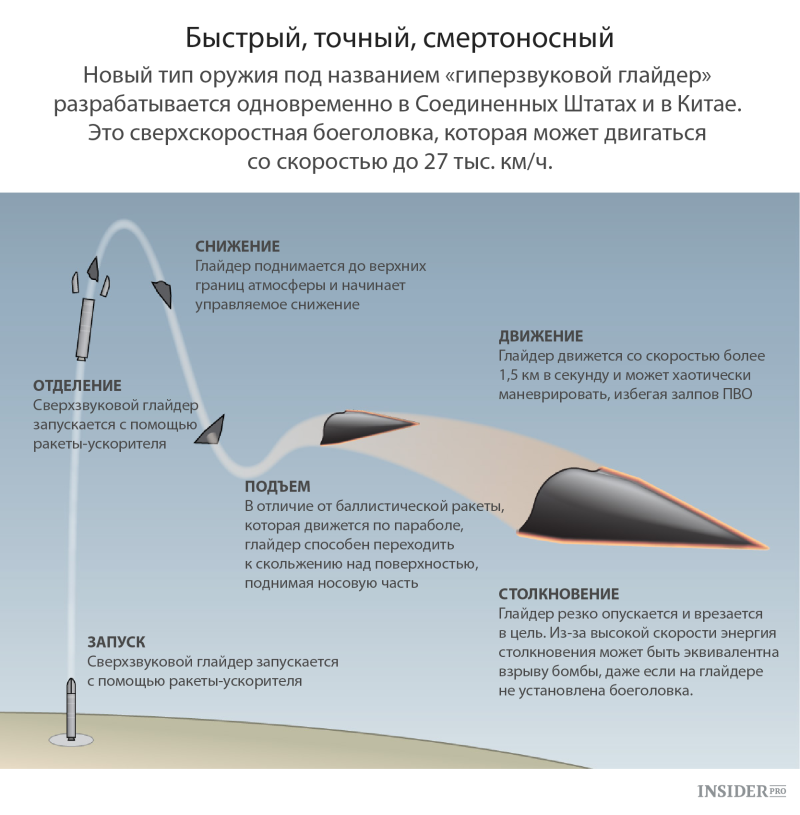 Траектория полета гиперзвуковой ракеты циркон