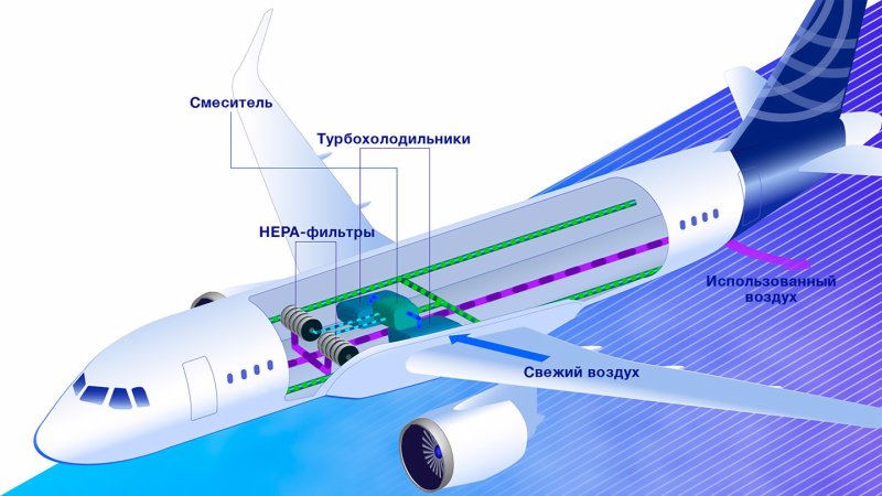 Система кондиционирования воздуха в самолете Боинг 737