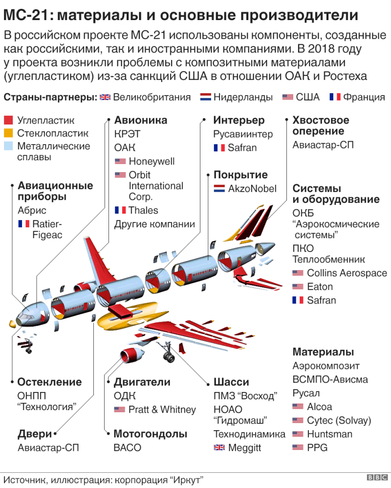 МС-21 иностранные комплектующие