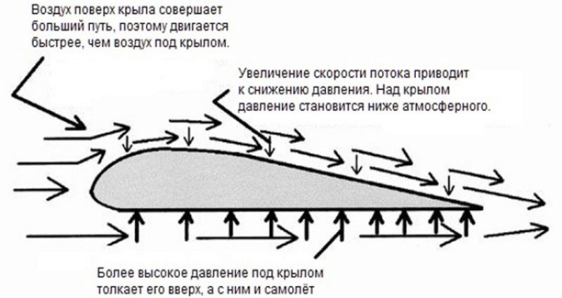 Аэродинамика фокус крыла самолета