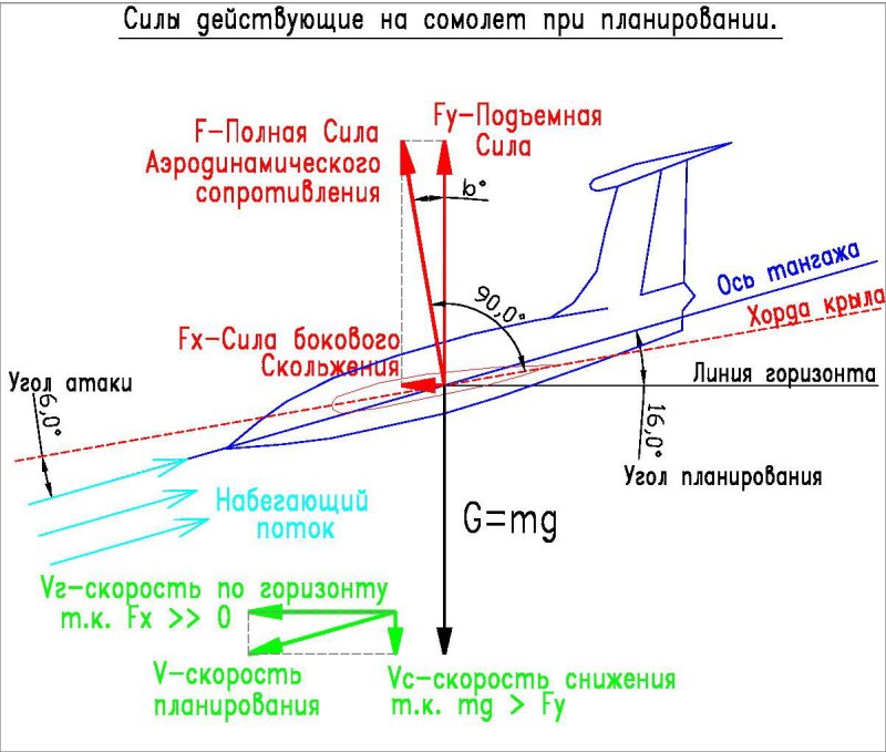 Аэродинамика полета птицы