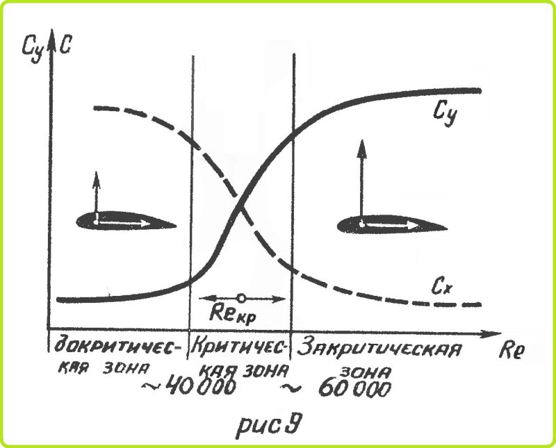 Сваливание самолета