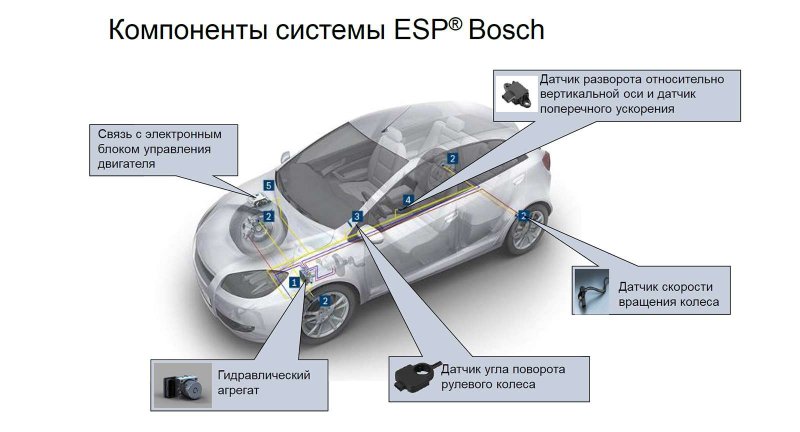 Система динамической стабилизации ESP