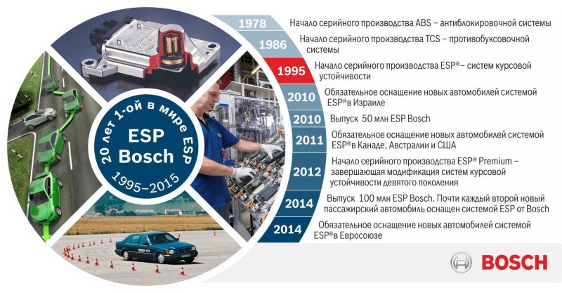 Электронный контроль устойчивости ESP