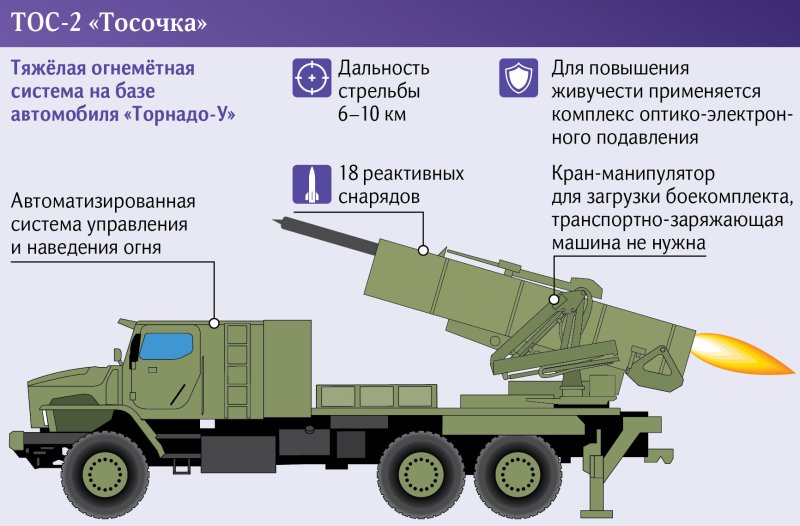 Огнеметная система ТОС-2 Тосочка