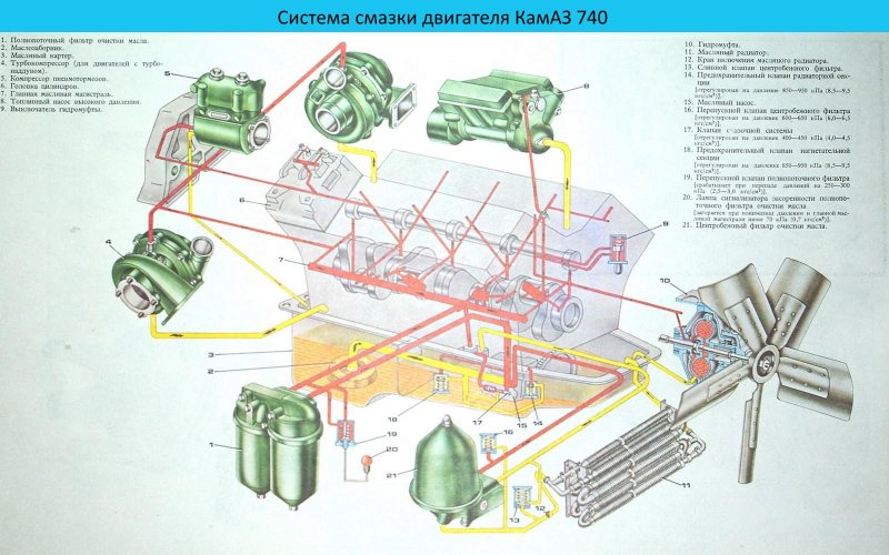 Система смазки двигателя КАМАЗ 740 евро 2 схема