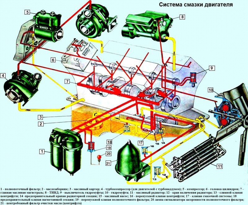 Масляная система ДВС КАМАЗ 740
