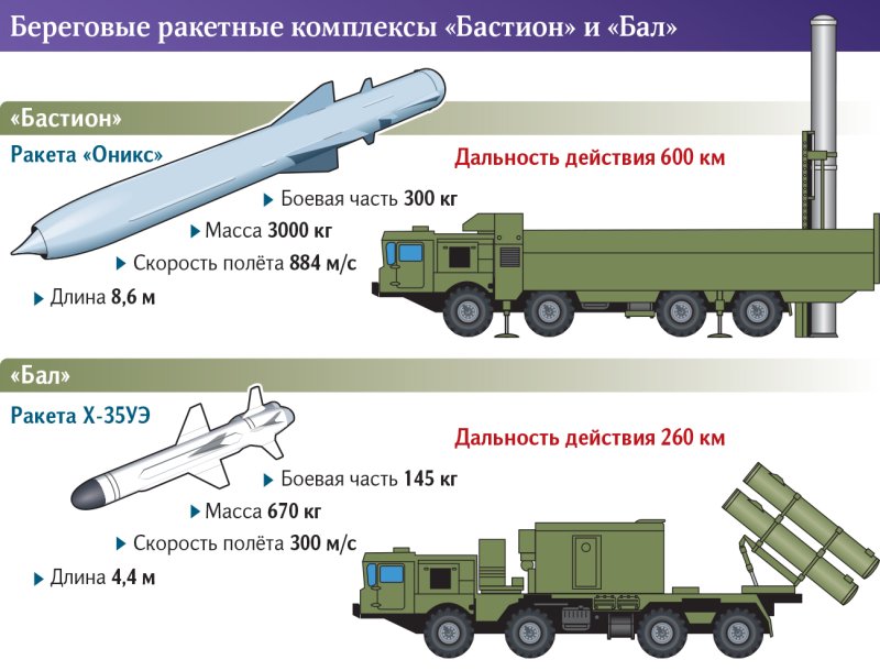Бастион береговой ракетный комплекс