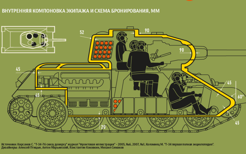 Расположение экипажа в танке т-34-85