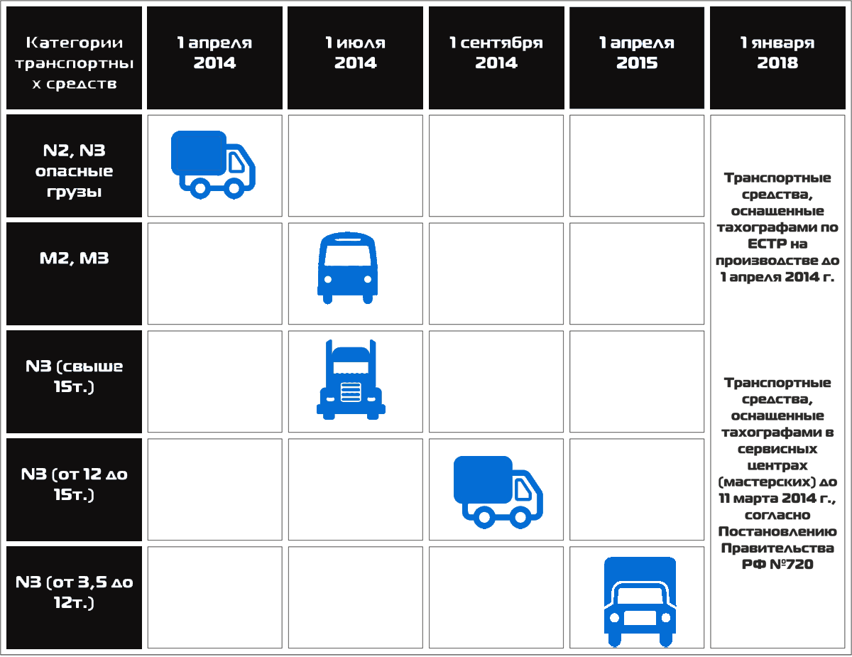 Категория 1 грузового автомобиля. Таблица оснащения ТС тахографами. Категории грузовых автомобилей. Категории транспортных средств. Категории грузовых транспортных средств.