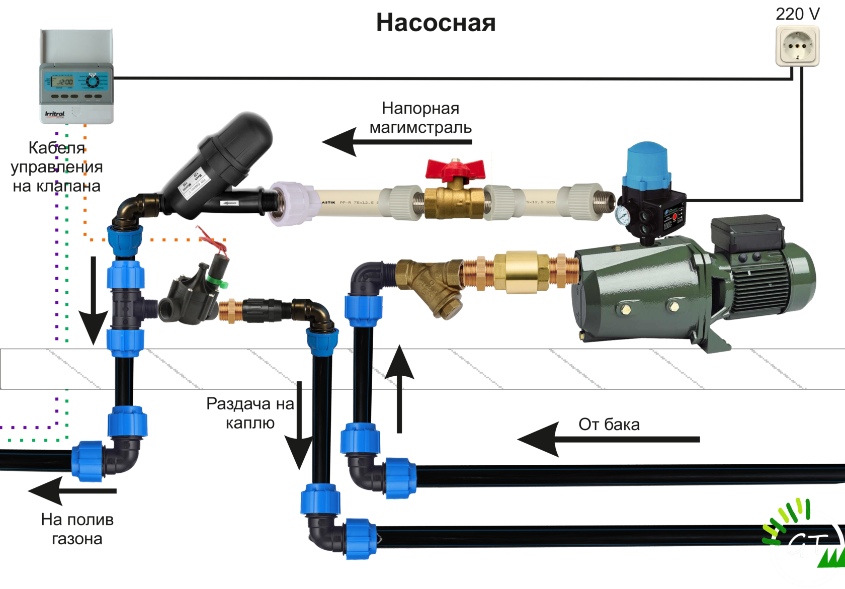 Узлы насосной станции. Схема установки автоматического полива. Схема подключения поливочного насоса. Схема подключения насоса автополива. Схема подключения поверхностного насоса к емкости для полива.