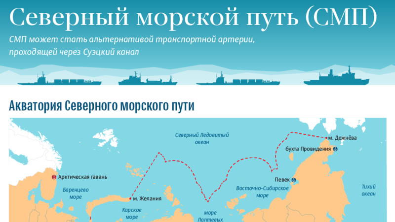 Северный морской путь на карте России Порты