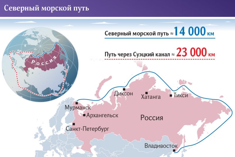 Развитие Северного морского пути