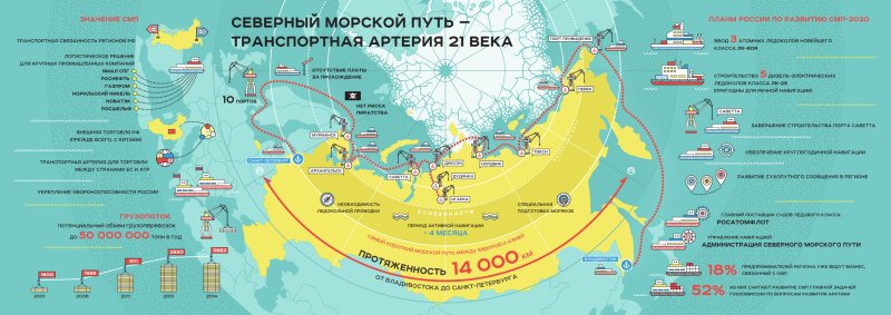 Северный морской путь карта маршрута
