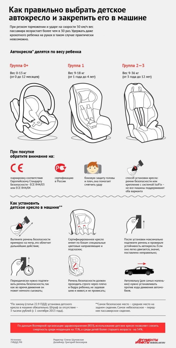 Как правильно подобрать автокресло для ребенка 3 лет