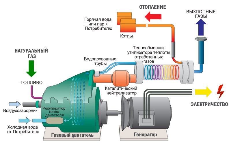 Принцип работы тепловой электростанции на газе