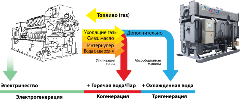Тригенерация абсорбционная машина