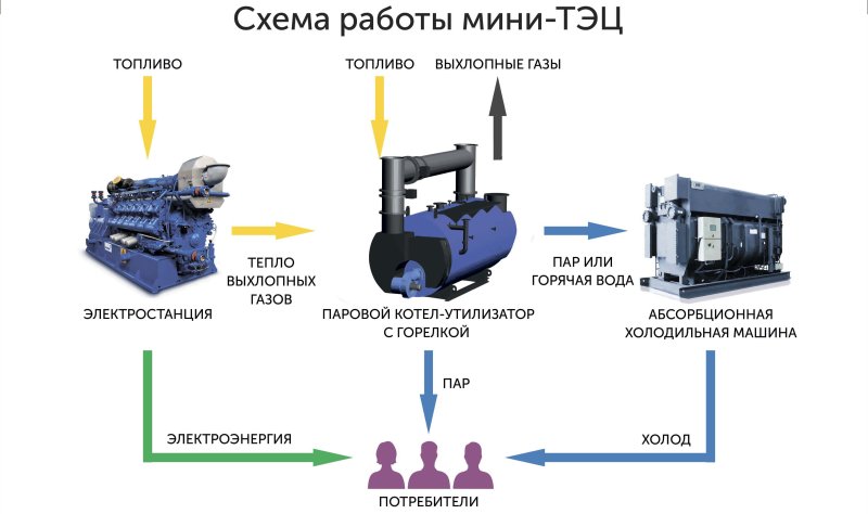 Мини ТЭЦ топливо