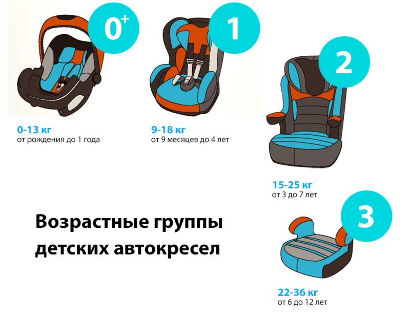 Автокресло возрастные группы