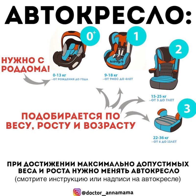 Детское автокресло Возраст