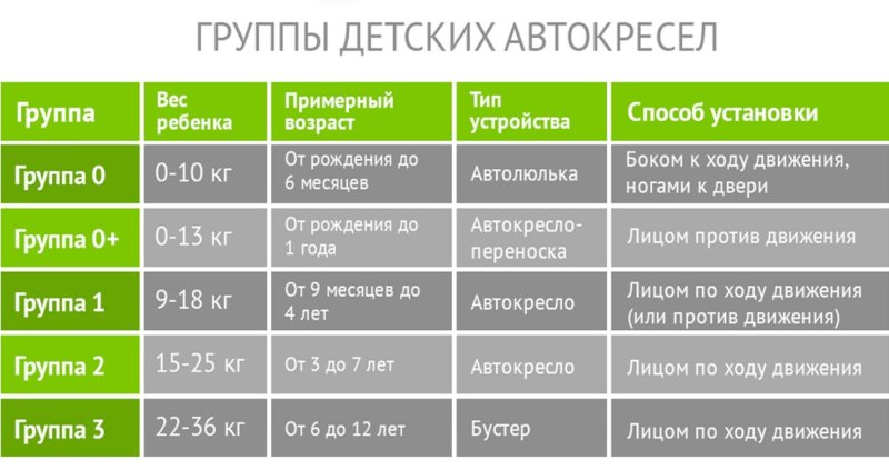 Категории детских автокресел по возрасту