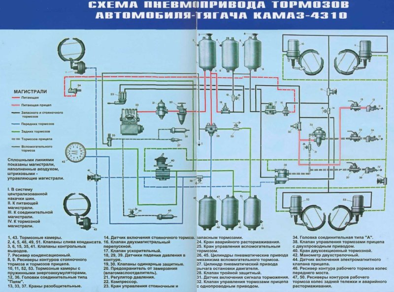 Пневматическая тормозная система КАМАЗ 4310