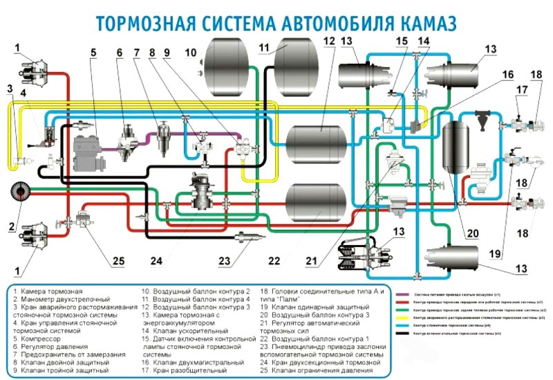 Тормозная система КАМАЗ 5320