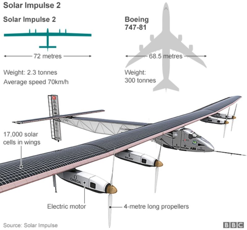 Самолет на солнечных батареях Solar Impulse 2