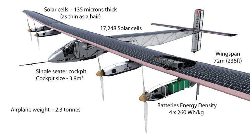 «Солнечный» самолет Solar Impulse